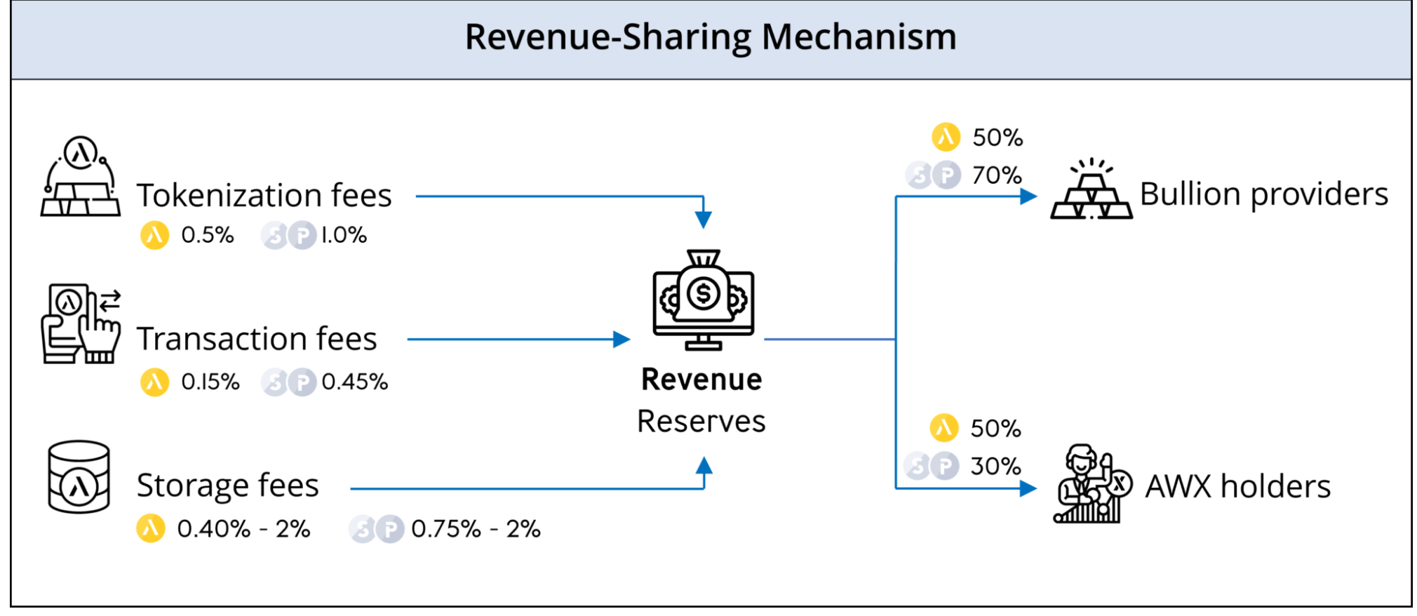 The Future is Aurus! Genereer passieve inkomsten bij AurusDeFI met Tokenized edelmetaal!