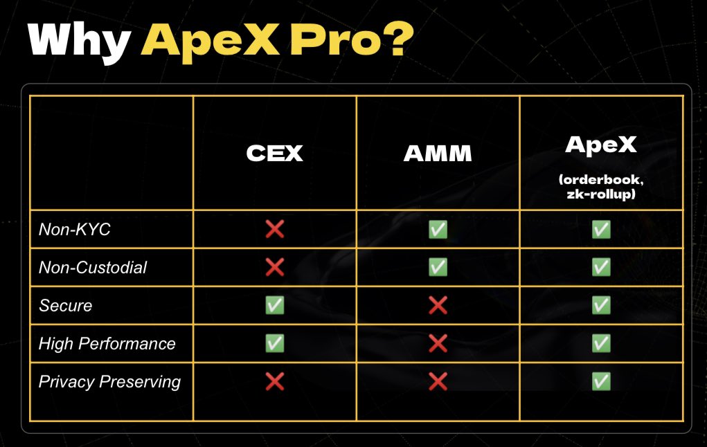 Bybit en Apex