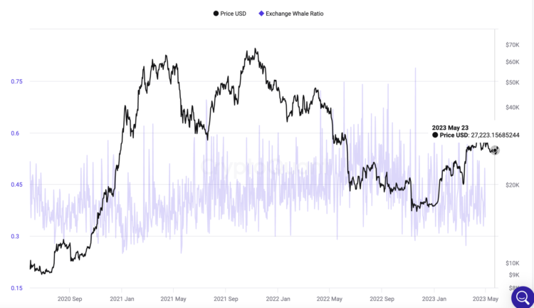 Bitcoin Whales verlaten crypto-exchanges