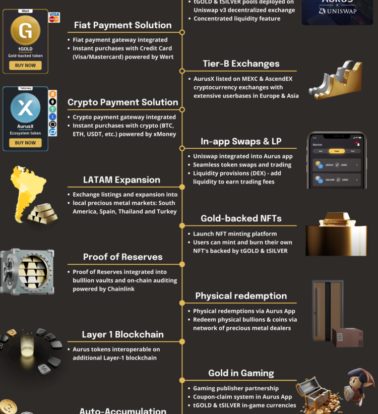 Aurus Tokenized Edelmetalen voor deze generatie