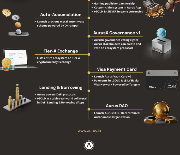 Aurus Tokenized Edelmetalen voor deze generatie