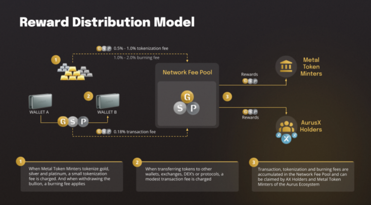 Aurus: De toekomst van edelmetalen en blockchain – Exclusieve hypergroei voordelen