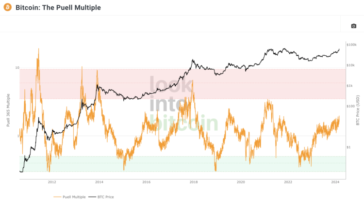 Weekupdate: Wanneer Bitcoin verkopen?📈