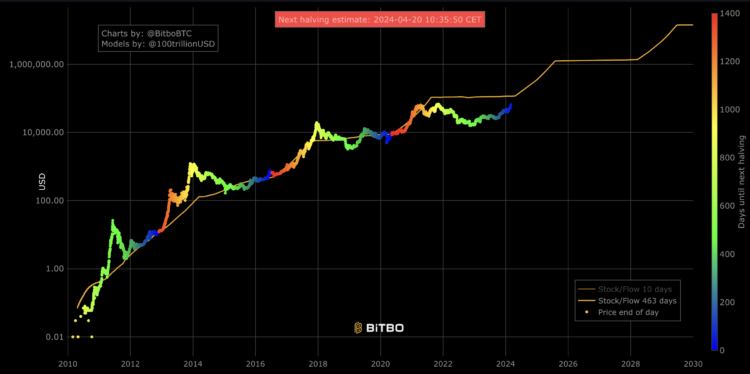 Weekupdate: Wanneer Bitcoin verkopen?📈