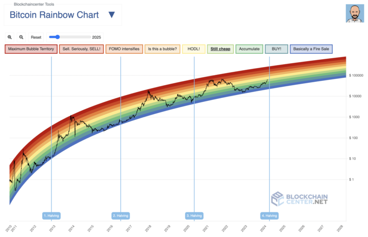 Weekupdate: Wanneer Bitcoin verkopen?📈