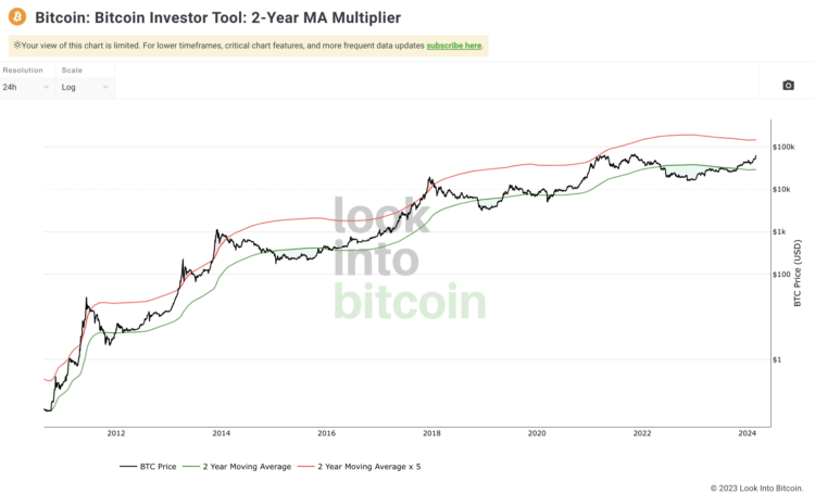 Weekupdate: Wanneer Bitcoin verkopen?📈