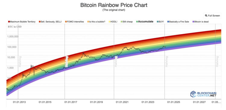 Indicator: Bitcoin Prijs Meer Ruimte Voor Groei