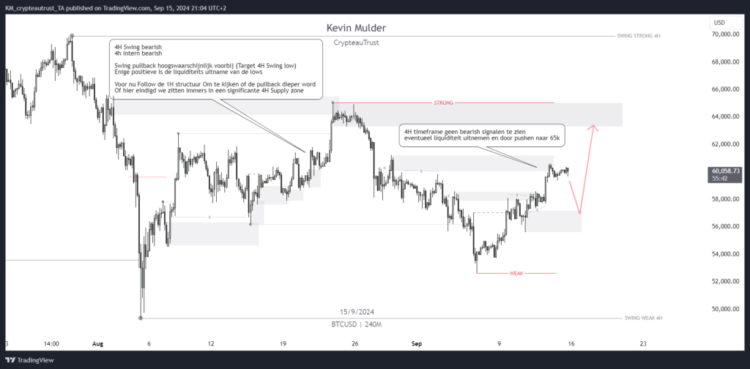 Bitcoin Outlook: Analyse van de recente prijsactie en trade setups