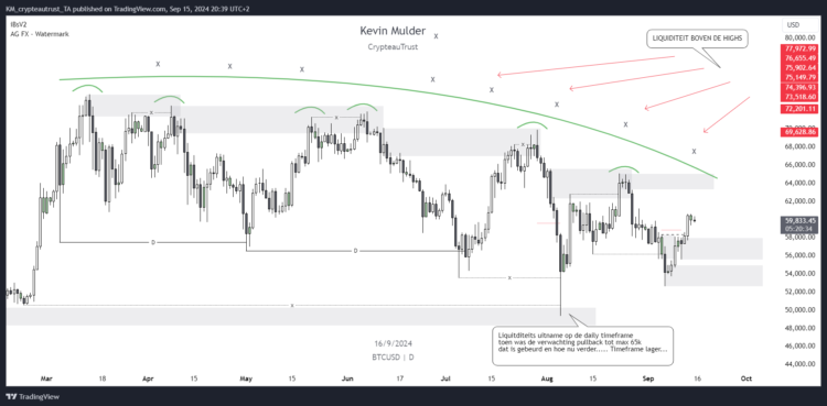 Wat verwacht ik van Bitcoin deze week? Een Traders perspectief