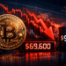Bitcoin zakt onder $70,000 terwijl markten dalen na stijging olieprijs